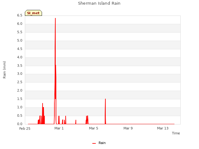 Sherman Island Rain