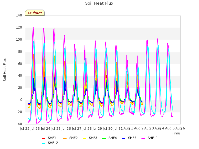 Graph showing Soil Heat Flux