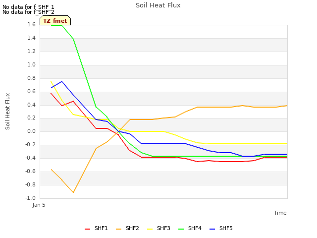 plot of Soil Heat Flux