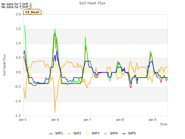 plot of Soil Heat Flux