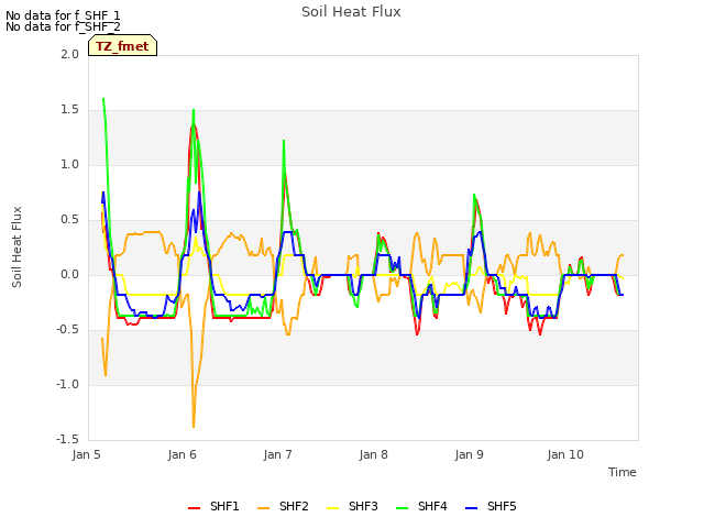 plot of Soil Heat Flux