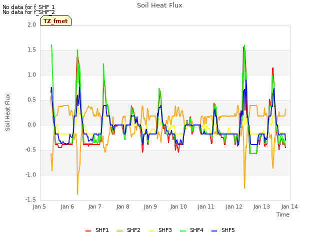 plot of Soil Heat Flux