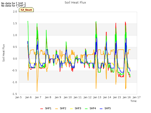 plot of Soil Heat Flux