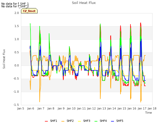 plot of Soil Heat Flux