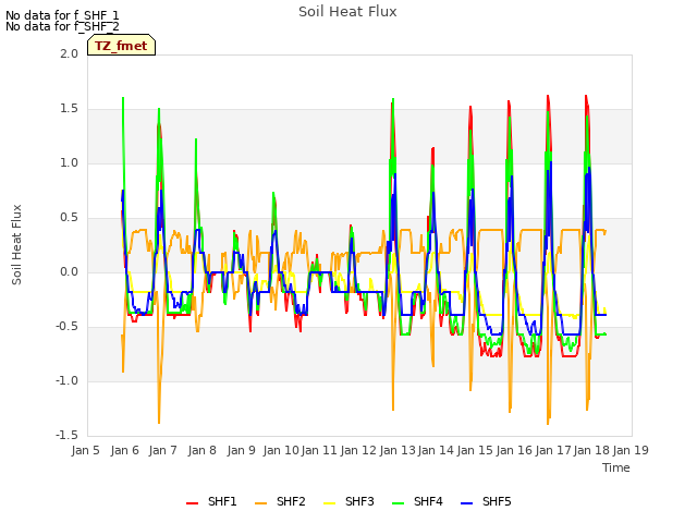 plot of Soil Heat Flux