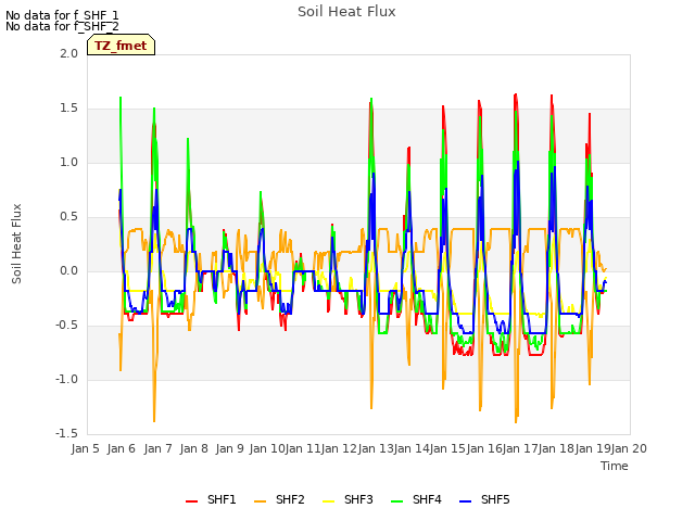 plot of Soil Heat Flux