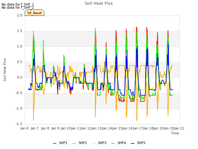 plot of Soil Heat Flux