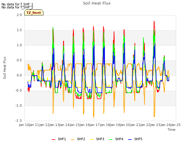 plot of Soil Heat Flux