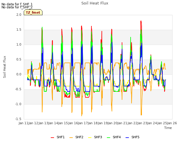 plot of Soil Heat Flux