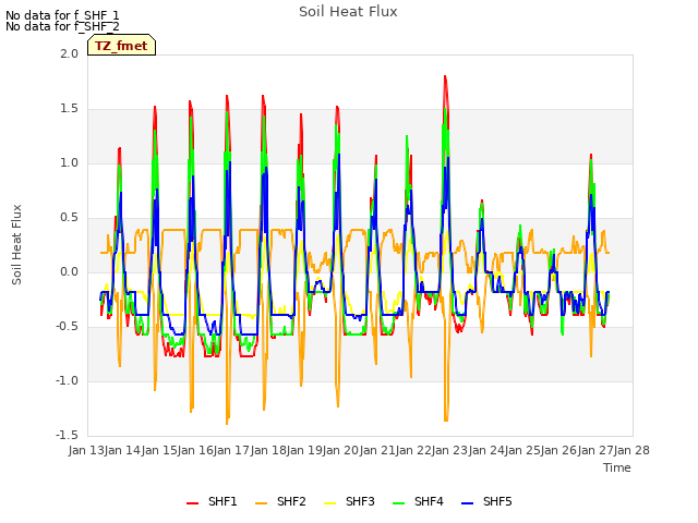 plot of Soil Heat Flux