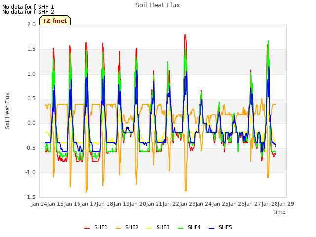 plot of Soil Heat Flux