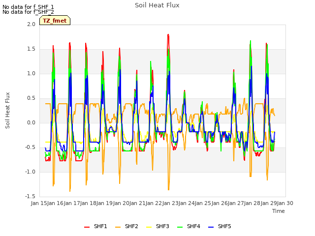 plot of Soil Heat Flux