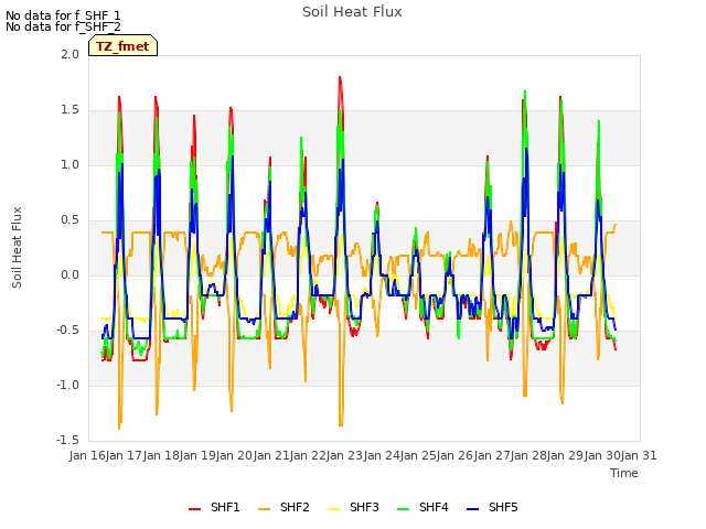 plot of Soil Heat Flux