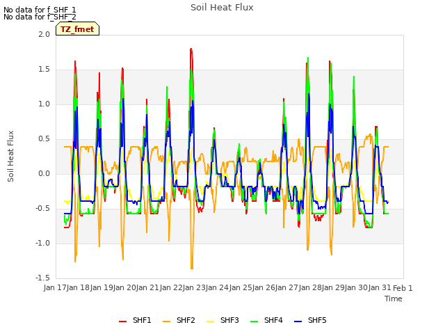plot of Soil Heat Flux