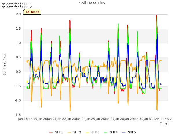 plot of Soil Heat Flux