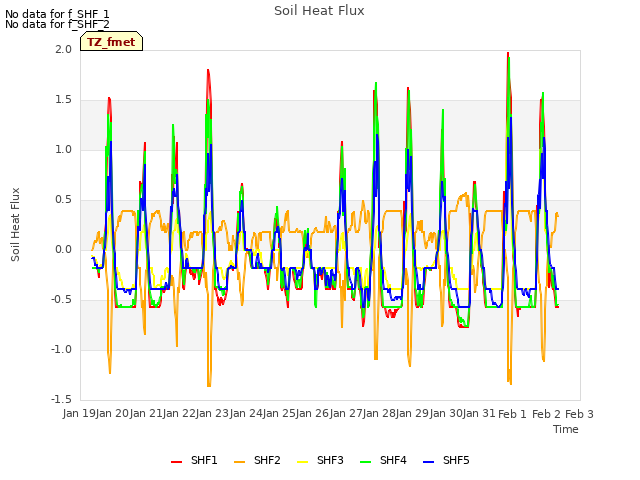 plot of Soil Heat Flux