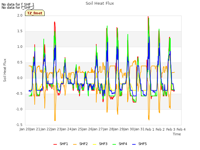 plot of Soil Heat Flux