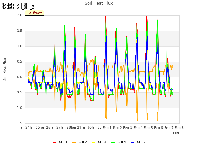 plot of Soil Heat Flux