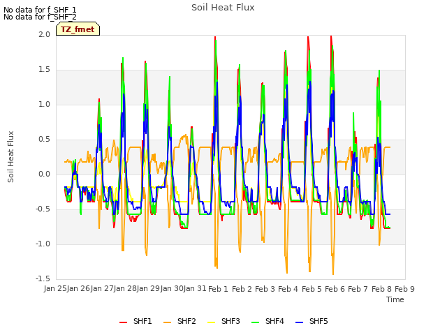 plot of Soil Heat Flux