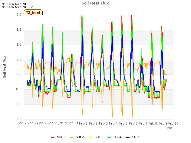 plot of Soil Heat Flux