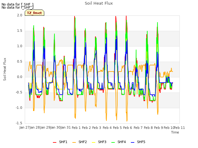 plot of Soil Heat Flux