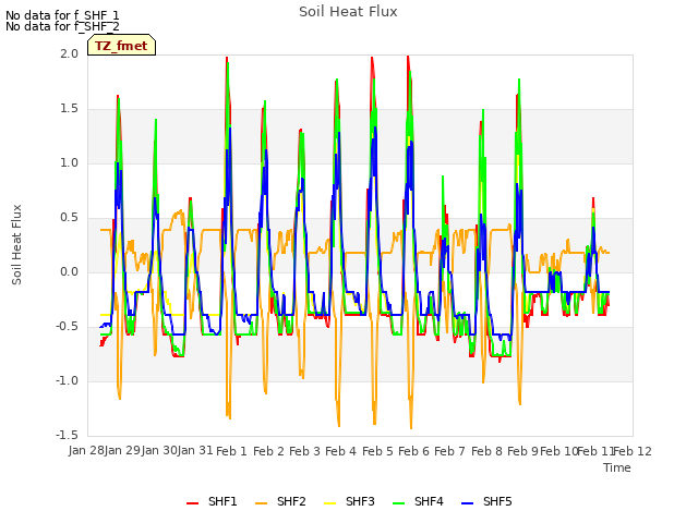 plot of Soil Heat Flux