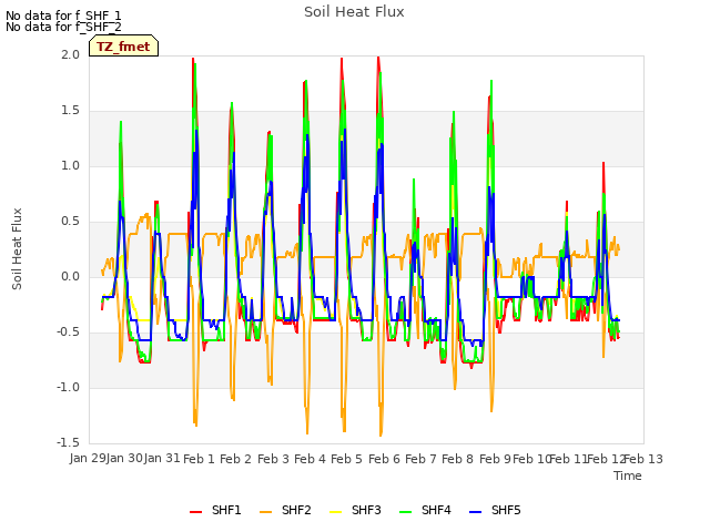 plot of Soil Heat Flux