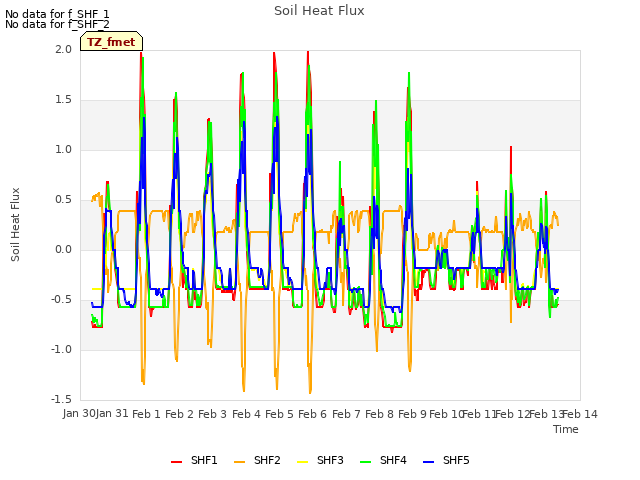 plot of Soil Heat Flux