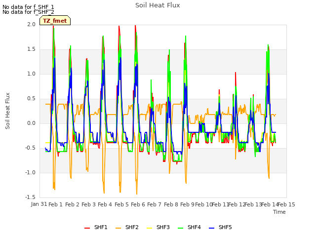 plot of Soil Heat Flux