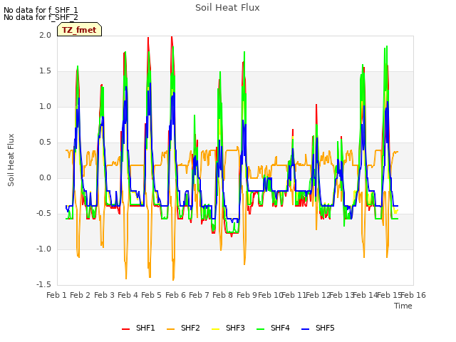 plot of Soil Heat Flux