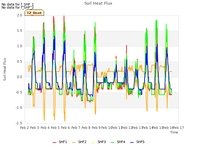 plot of Soil Heat Flux