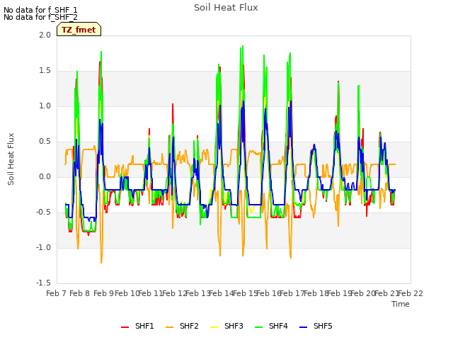 plot of Soil Heat Flux