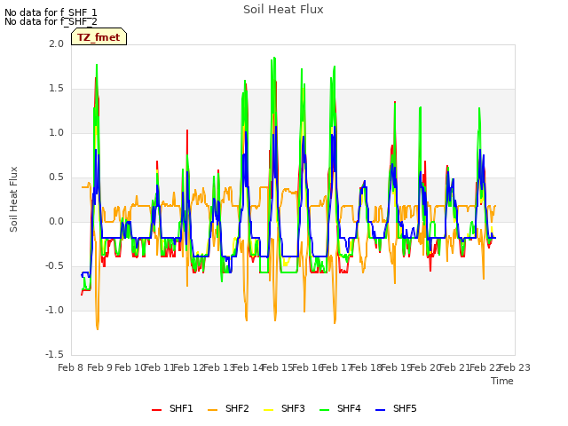 plot of Soil Heat Flux