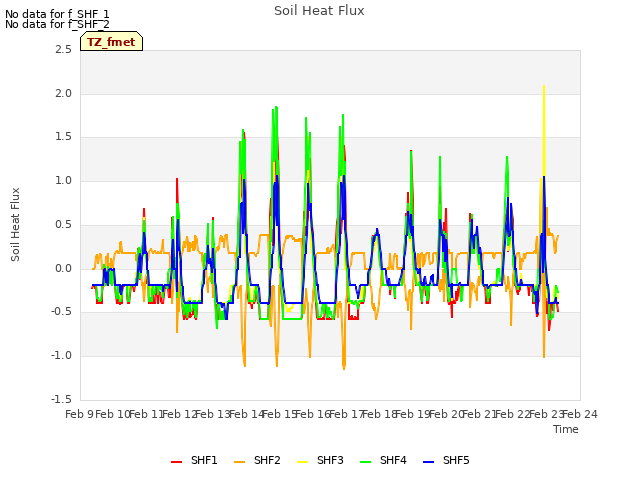 plot of Soil Heat Flux