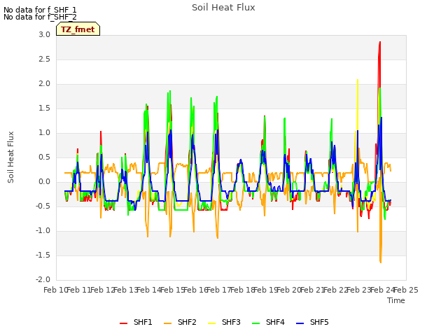 plot of Soil Heat Flux