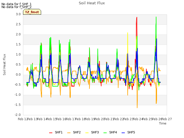 plot of Soil Heat Flux