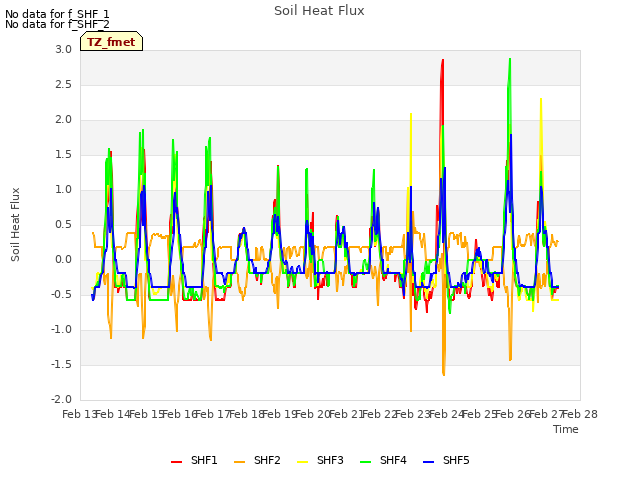 plot of Soil Heat Flux