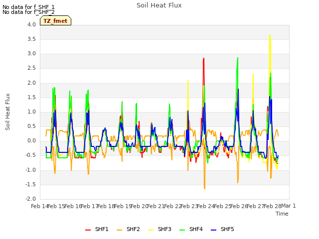 plot of Soil Heat Flux