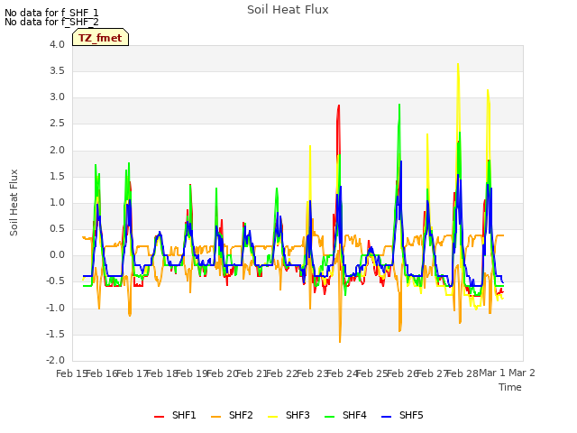 plot of Soil Heat Flux