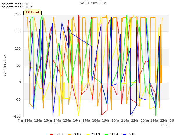 plot of Soil Heat Flux