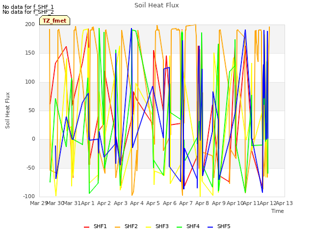 plot of Soil Heat Flux