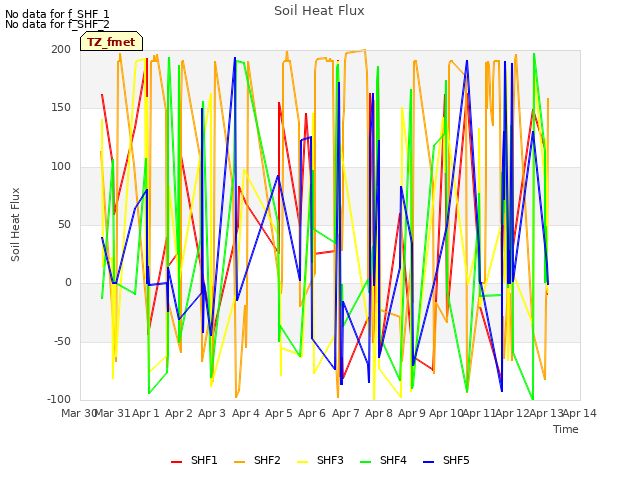 plot of Soil Heat Flux