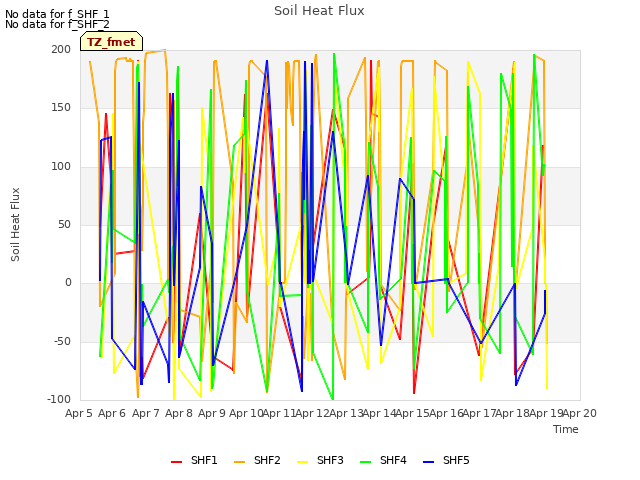 plot of Soil Heat Flux