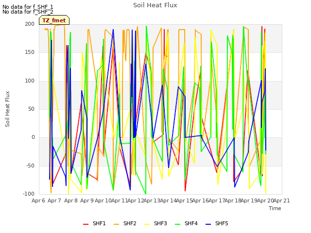 plot of Soil Heat Flux