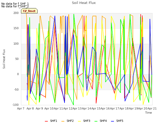 plot of Soil Heat Flux