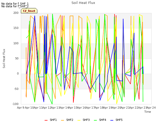 plot of Soil Heat Flux