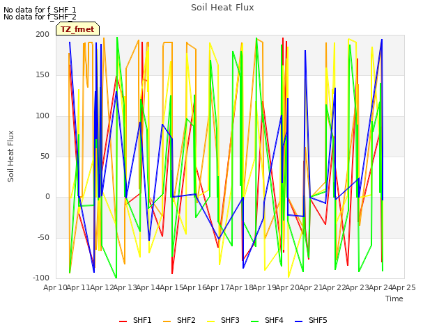 plot of Soil Heat Flux