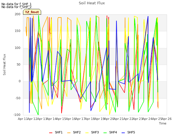 plot of Soil Heat Flux