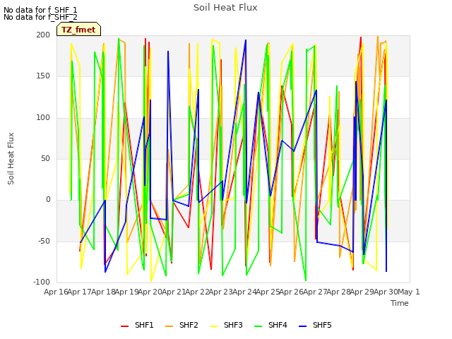 plot of Soil Heat Flux