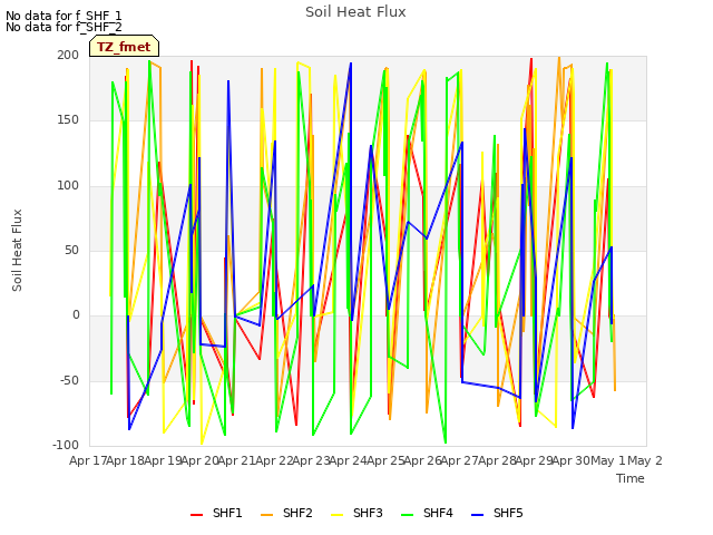 plot of Soil Heat Flux